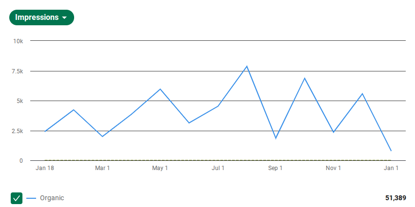 A screenshot from LinkedIn highlighting the impressions secured for one of their clients, showing a total of over 50,000 impressions within 2025